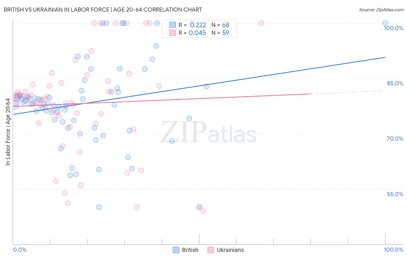 British vs Ukrainian In Labor Force | Age 20-64