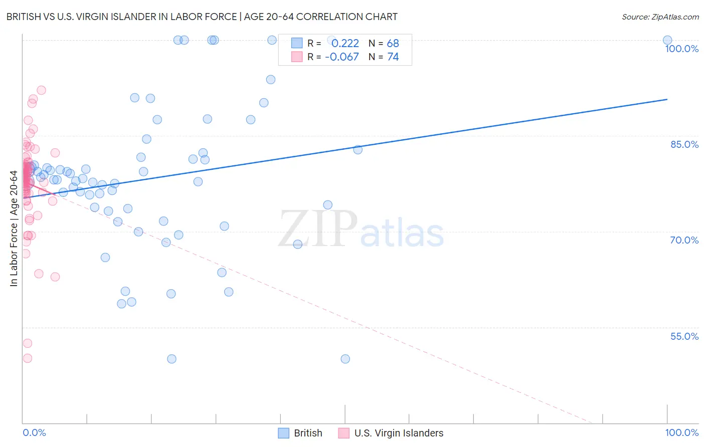 British vs U.S. Virgin Islander In Labor Force | Age 20-64