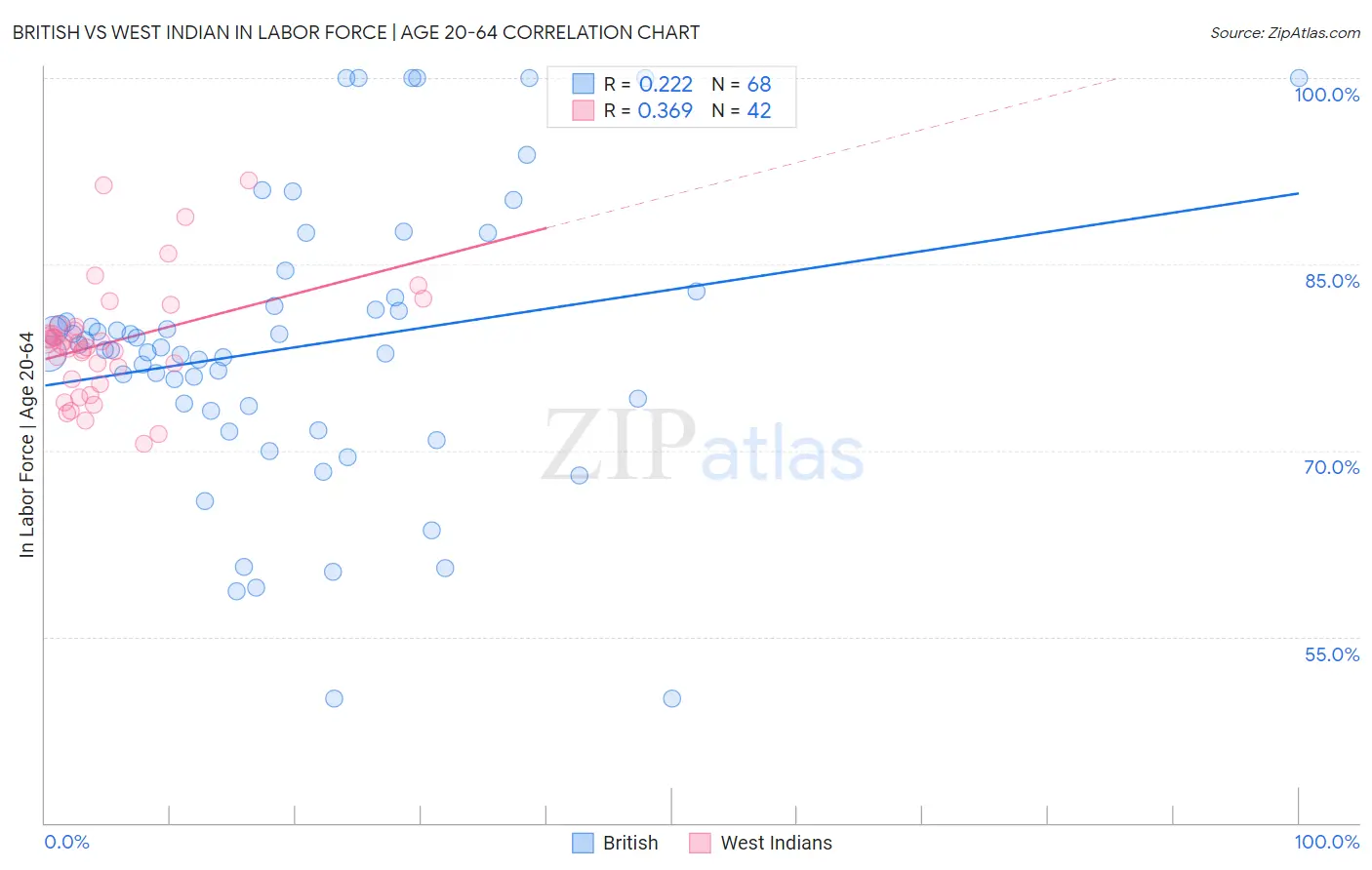 British vs West Indian In Labor Force | Age 20-64