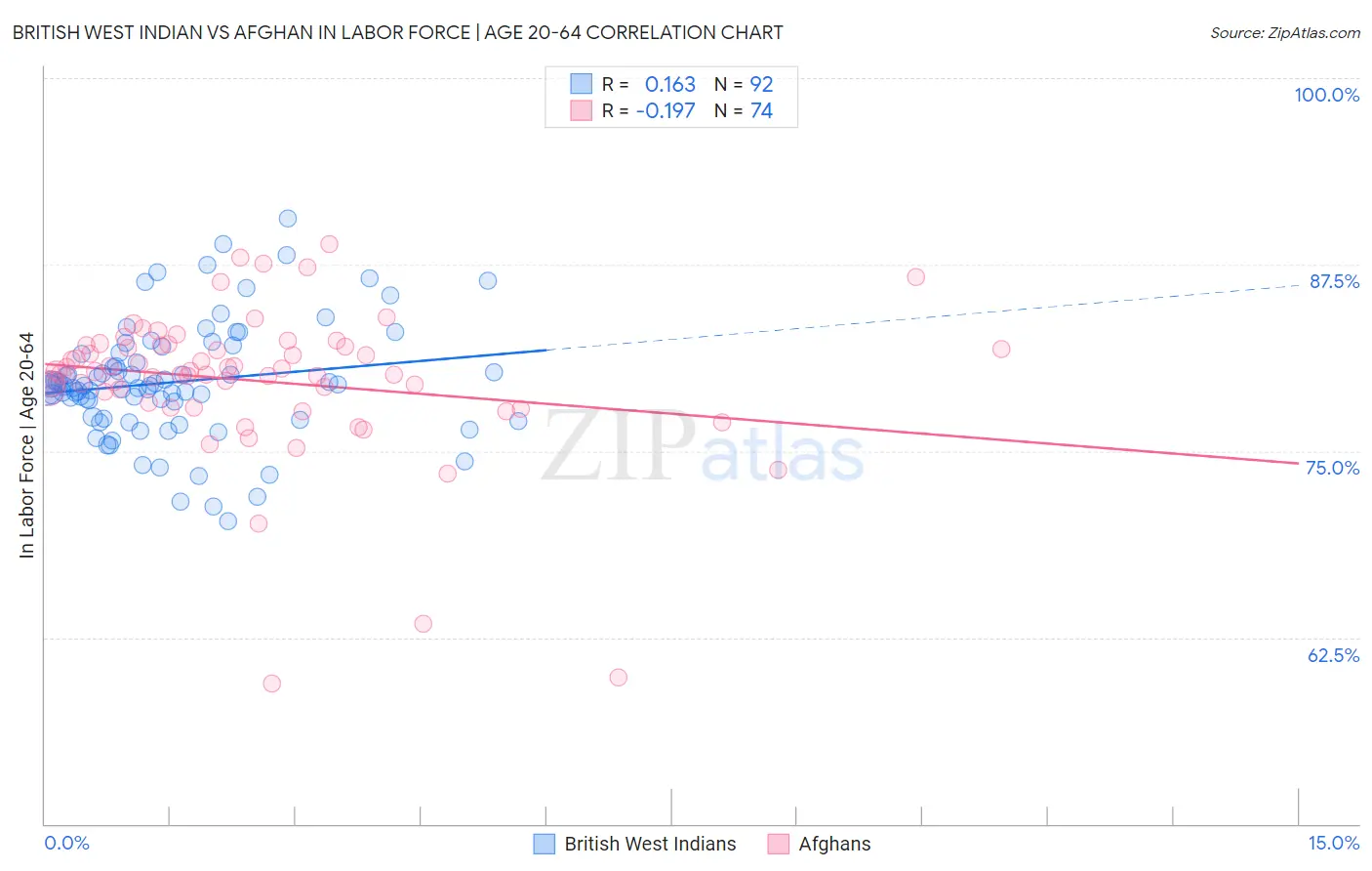 British West Indian vs Afghan In Labor Force | Age 20-64