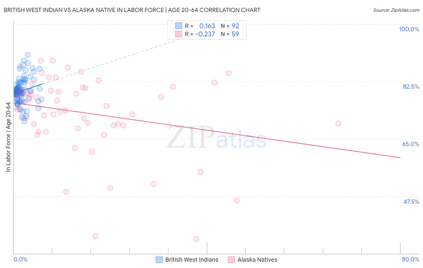 British West Indian vs Alaska Native In Labor Force | Age 20-64