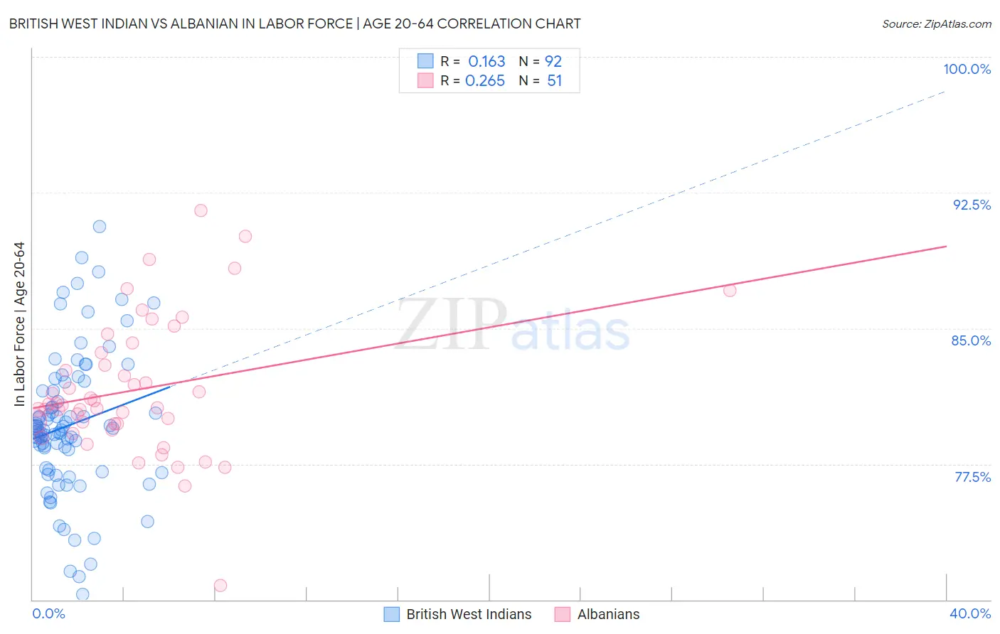 British West Indian vs Albanian In Labor Force | Age 20-64