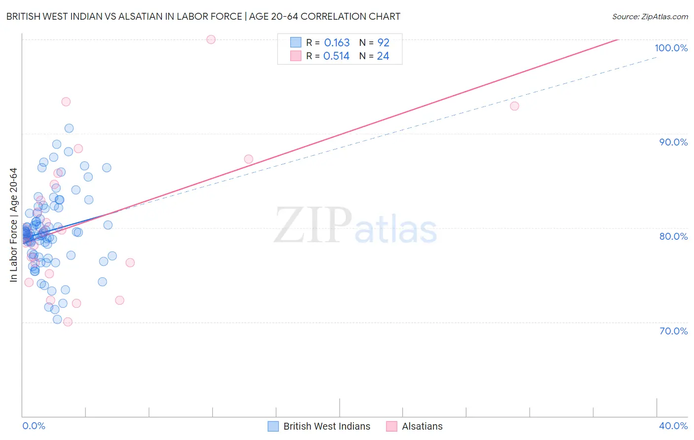 British West Indian vs Alsatian In Labor Force | Age 20-64