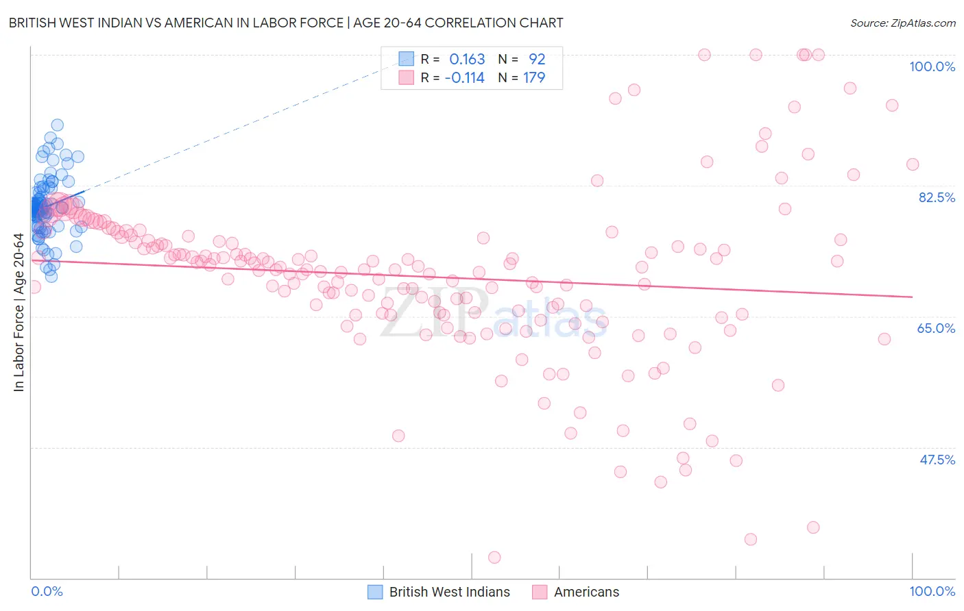 British West Indian vs American In Labor Force | Age 20-64