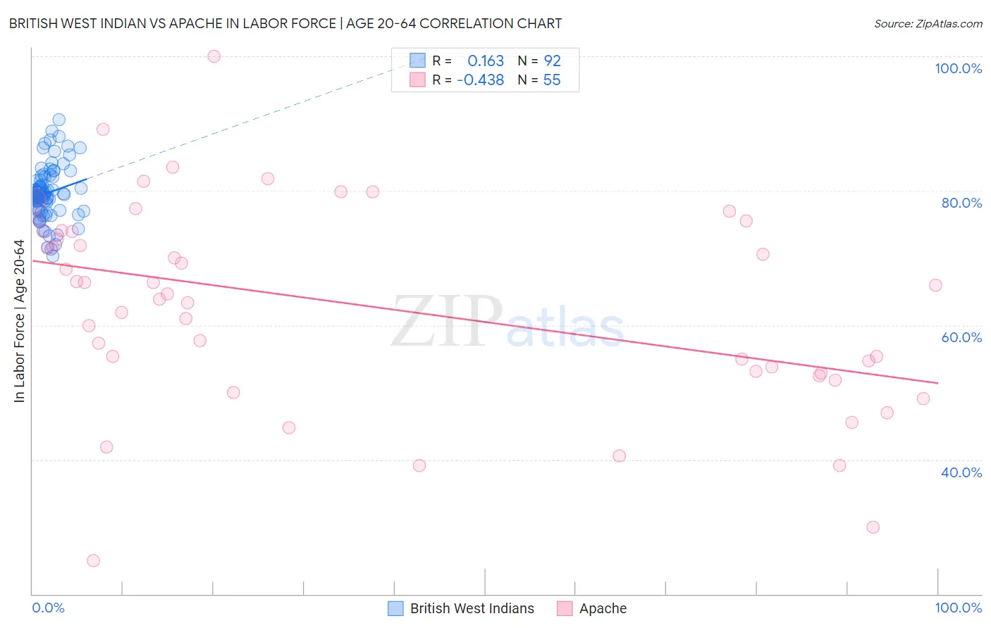 British West Indian vs Apache In Labor Force | Age 20-64