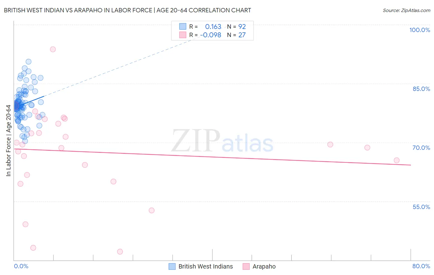 British West Indian vs Arapaho In Labor Force | Age 20-64
