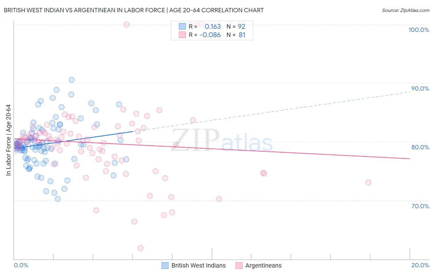 British West Indian vs Argentinean In Labor Force | Age 20-64