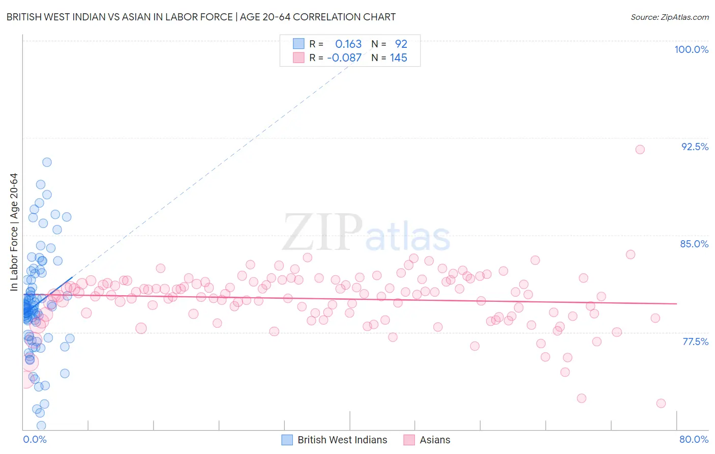 British West Indian vs Asian In Labor Force | Age 20-64