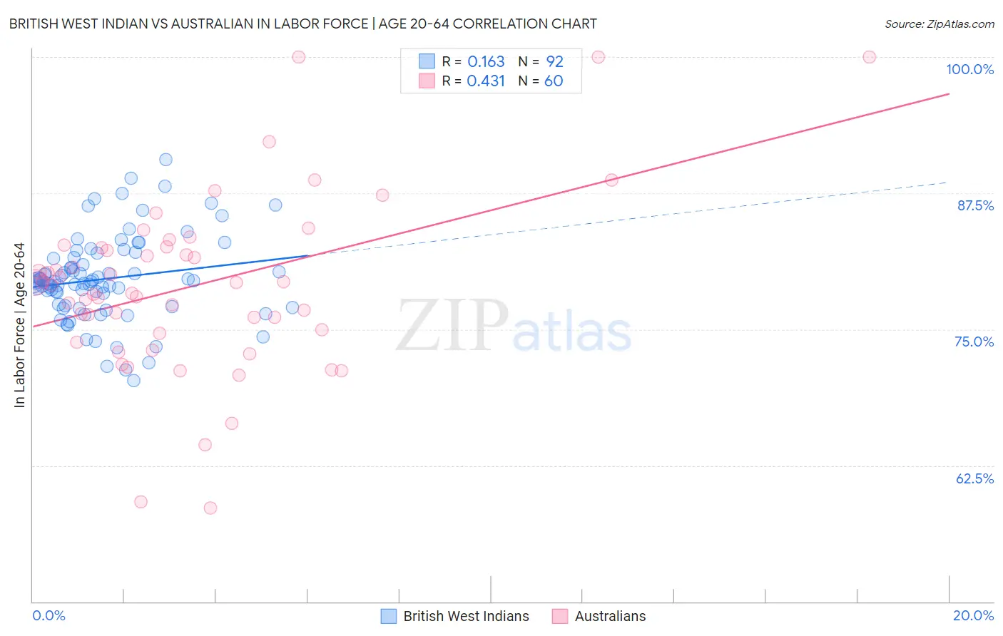 British West Indian vs Australian In Labor Force | Age 20-64