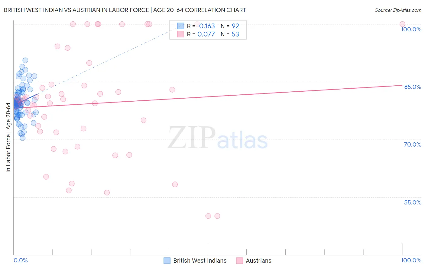 British West Indian vs Austrian In Labor Force | Age 20-64