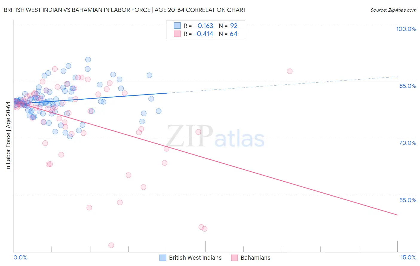 British West Indian vs Bahamian In Labor Force | Age 20-64
