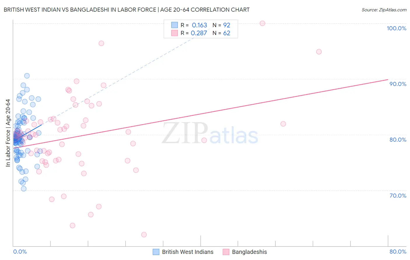 British West Indian vs Bangladeshi In Labor Force | Age 20-64