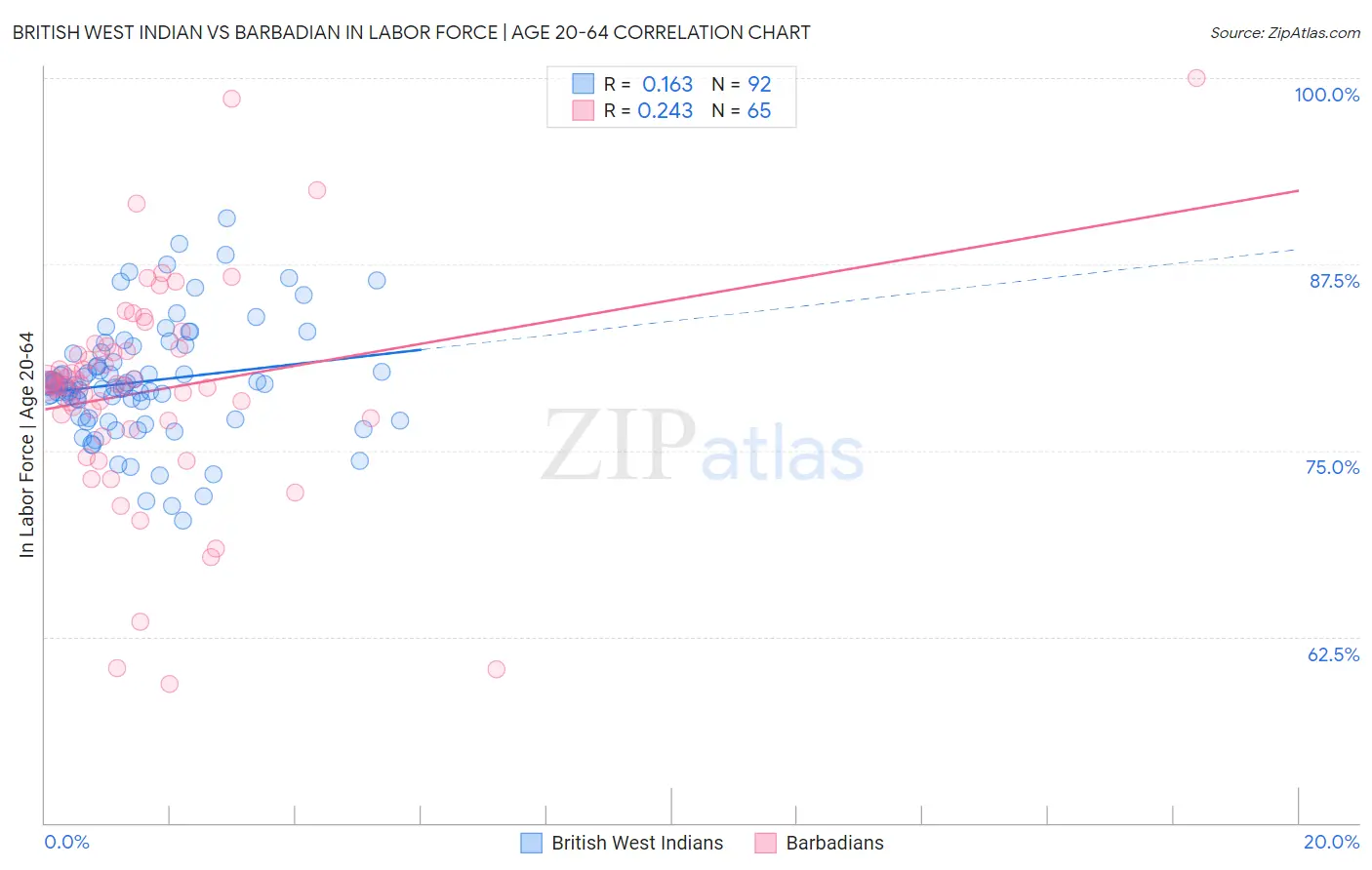 British West Indian vs Barbadian In Labor Force | Age 20-64