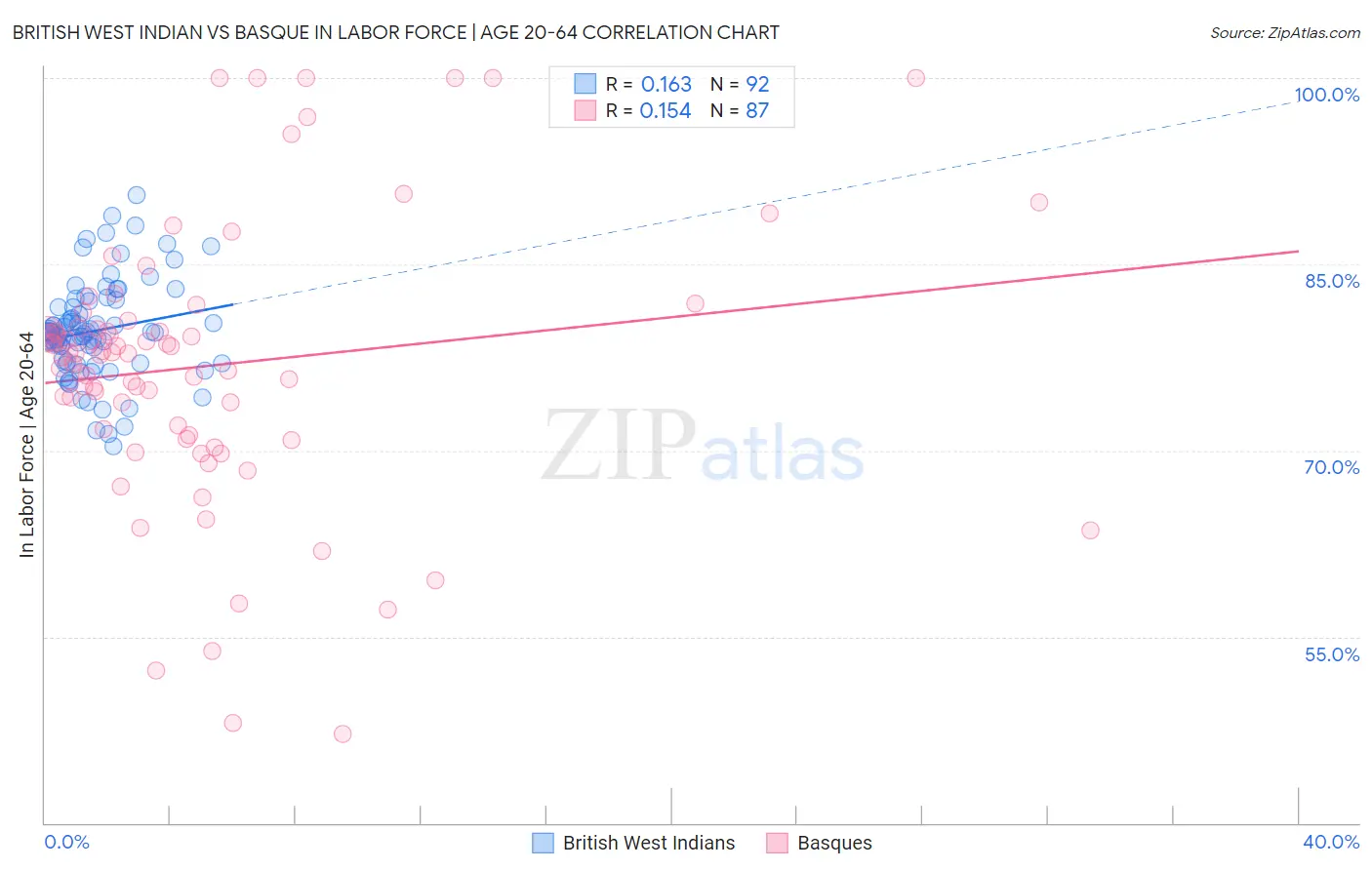 British West Indian vs Basque In Labor Force | Age 20-64