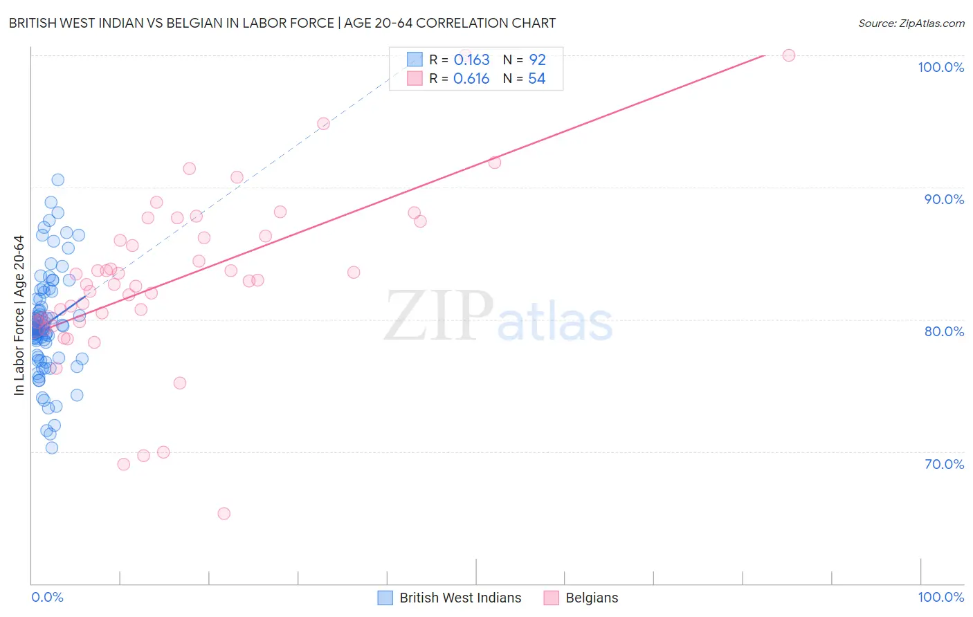 British West Indian vs Belgian In Labor Force | Age 20-64