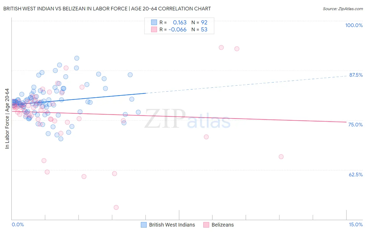 British West Indian vs Belizean In Labor Force | Age 20-64