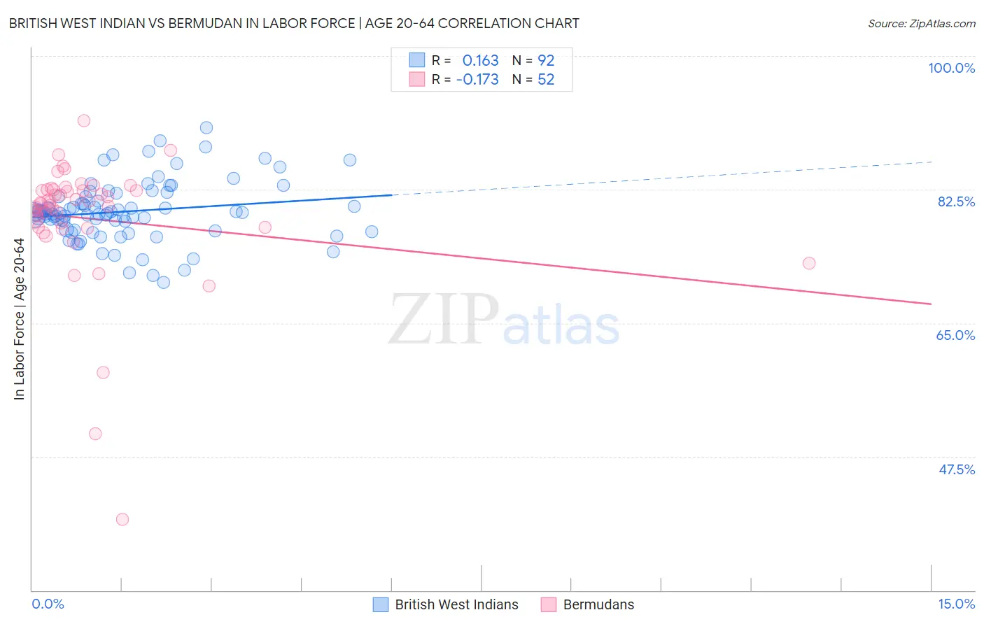 British West Indian vs Bermudan In Labor Force | Age 20-64
