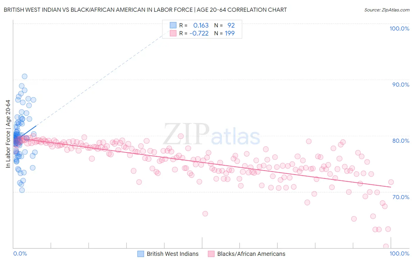 British West Indian vs Black/African American In Labor Force | Age 20-64