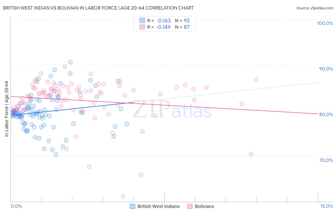 British West Indian vs Bolivian In Labor Force | Age 20-64