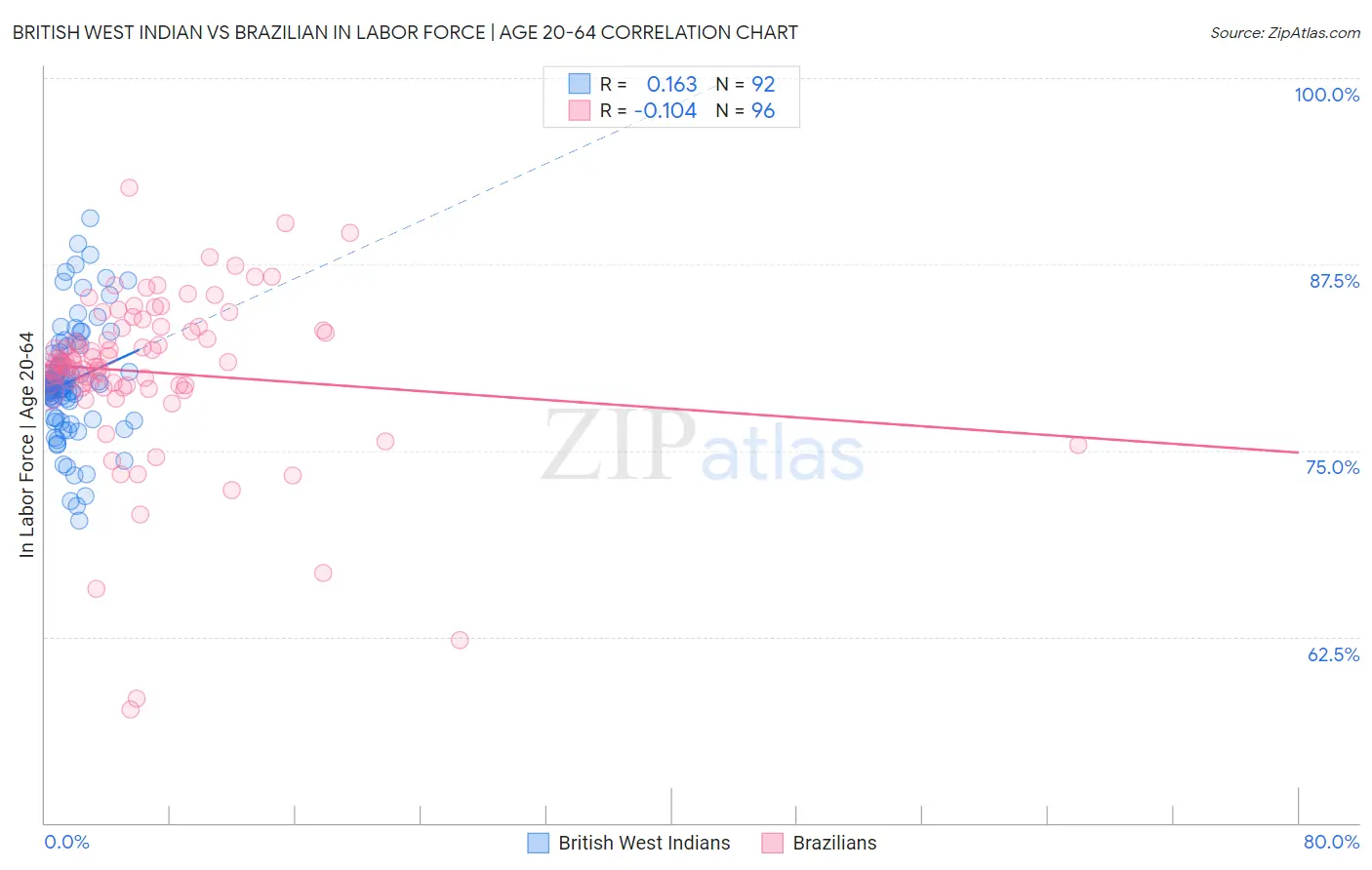 British West Indian vs Brazilian In Labor Force | Age 20-64