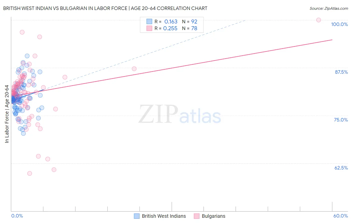 British West Indian vs Bulgarian In Labor Force | Age 20-64