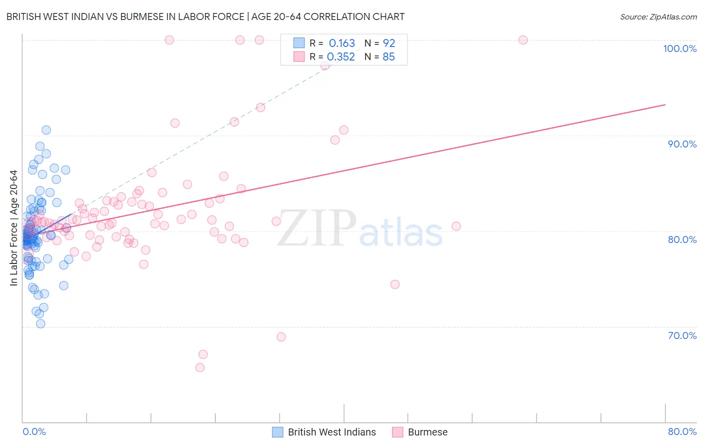 British West Indian vs Burmese In Labor Force | Age 20-64