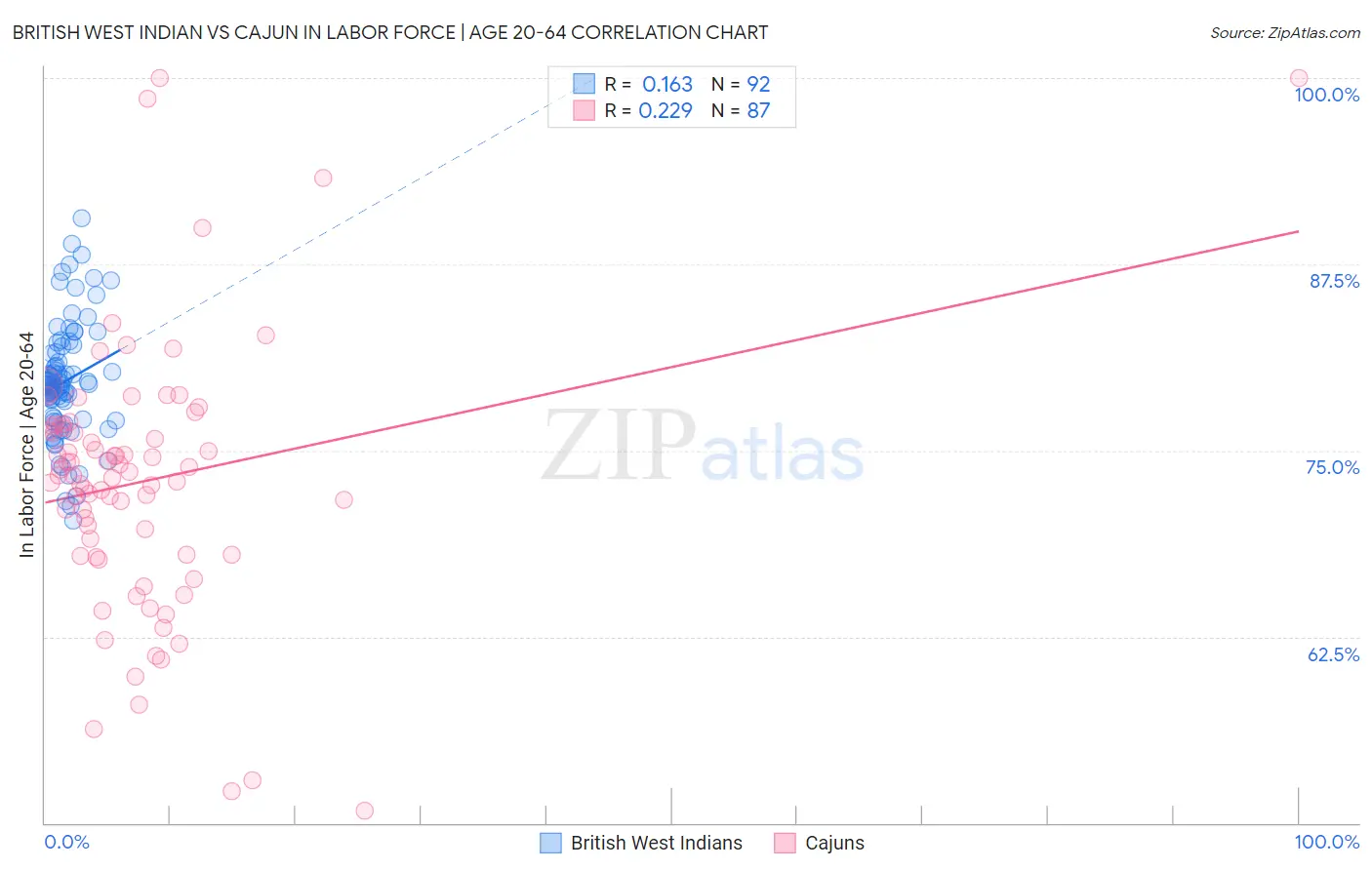 British West Indian vs Cajun In Labor Force | Age 20-64