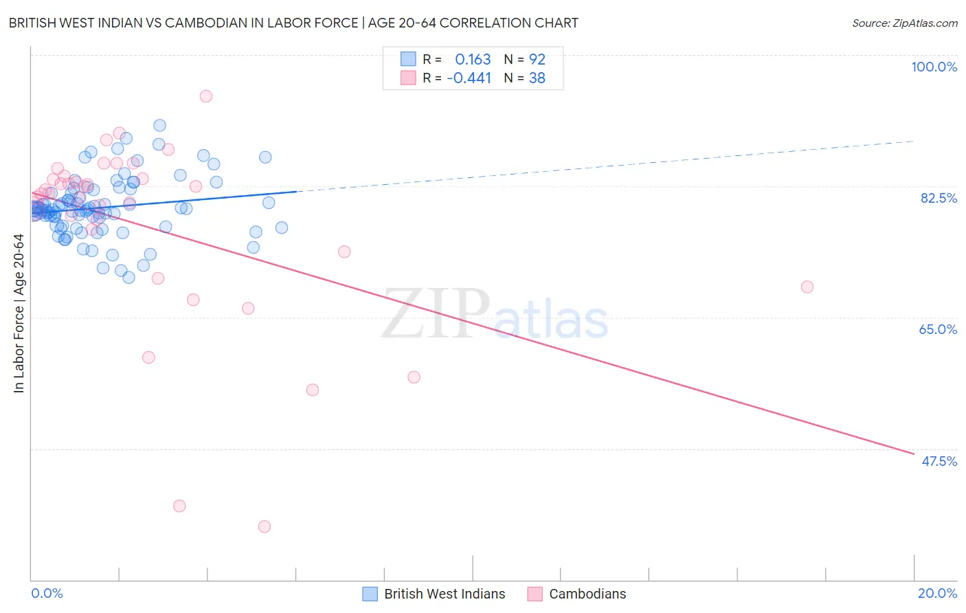 British West Indian vs Cambodian In Labor Force | Age 20-64