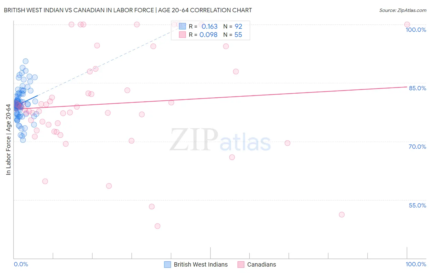 British West Indian vs Canadian In Labor Force | Age 20-64