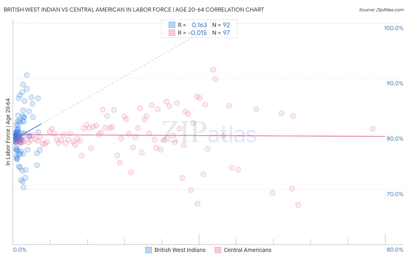 British West Indian vs Central American In Labor Force | Age 20-64