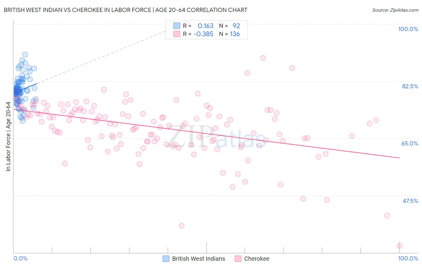 British West Indian vs Cherokee In Labor Force | Age 20-64