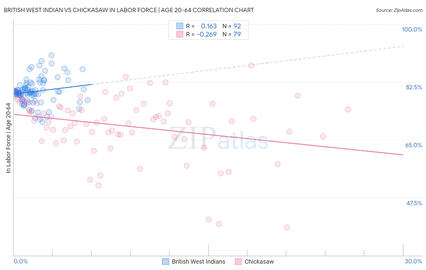 British West Indian vs Chickasaw In Labor Force | Age 20-64