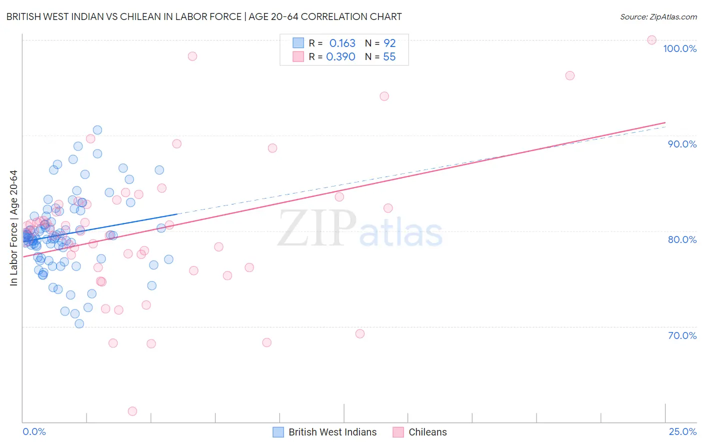 British West Indian vs Chilean In Labor Force | Age 20-64