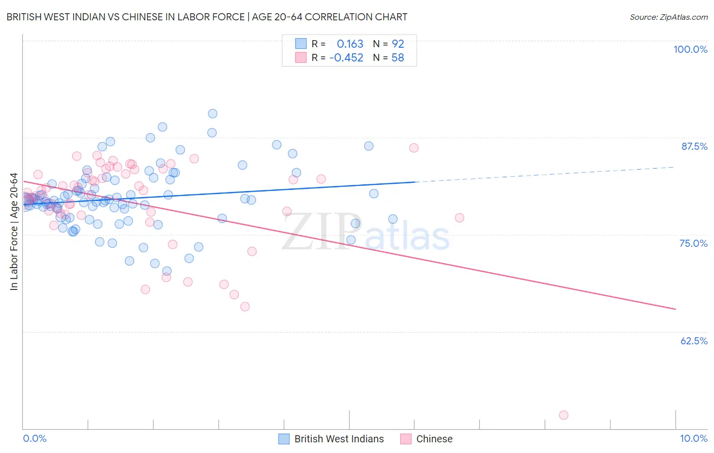 British West Indian vs Chinese In Labor Force | Age 20-64