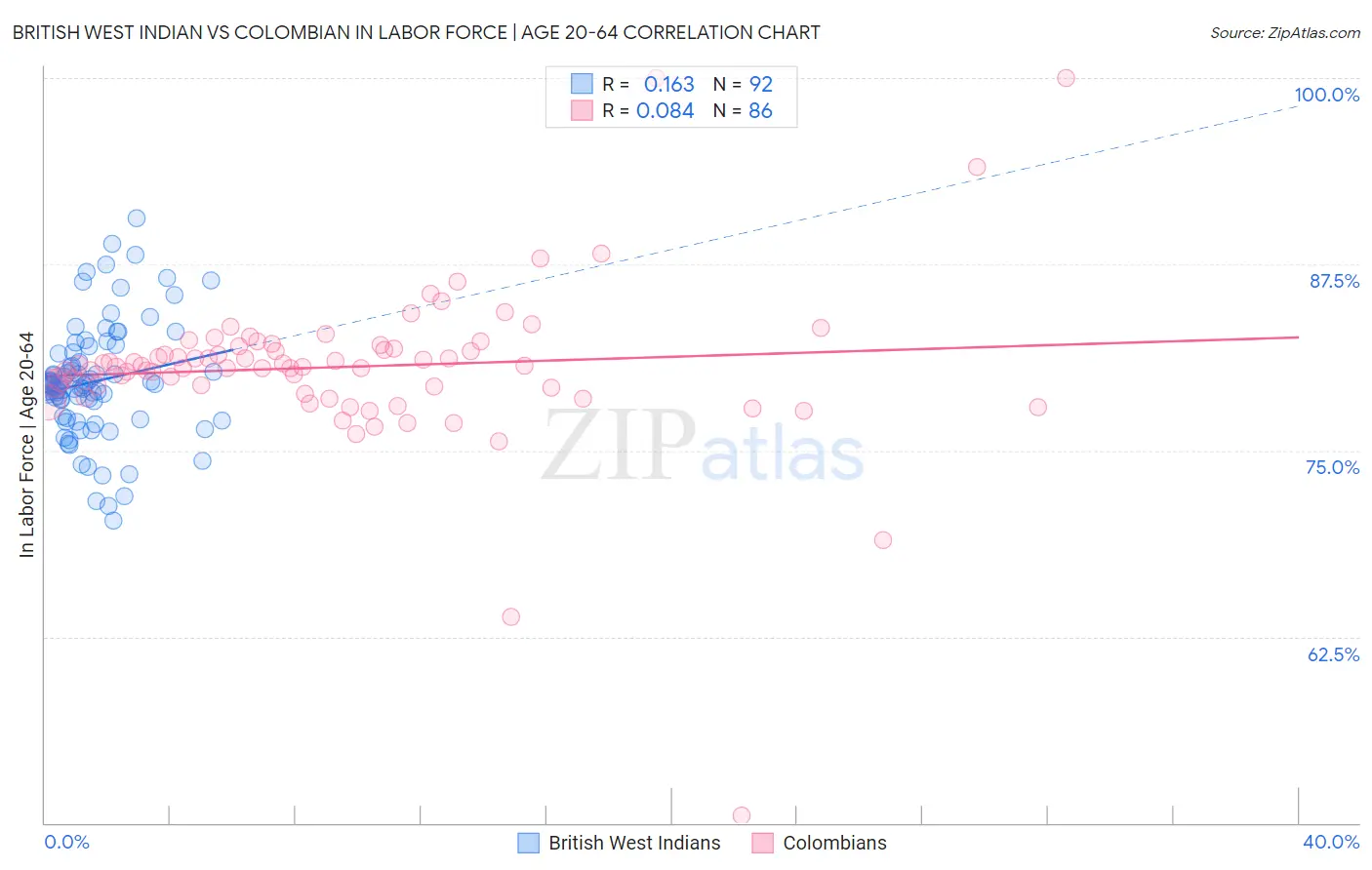 British West Indian vs Colombian In Labor Force | Age 20-64