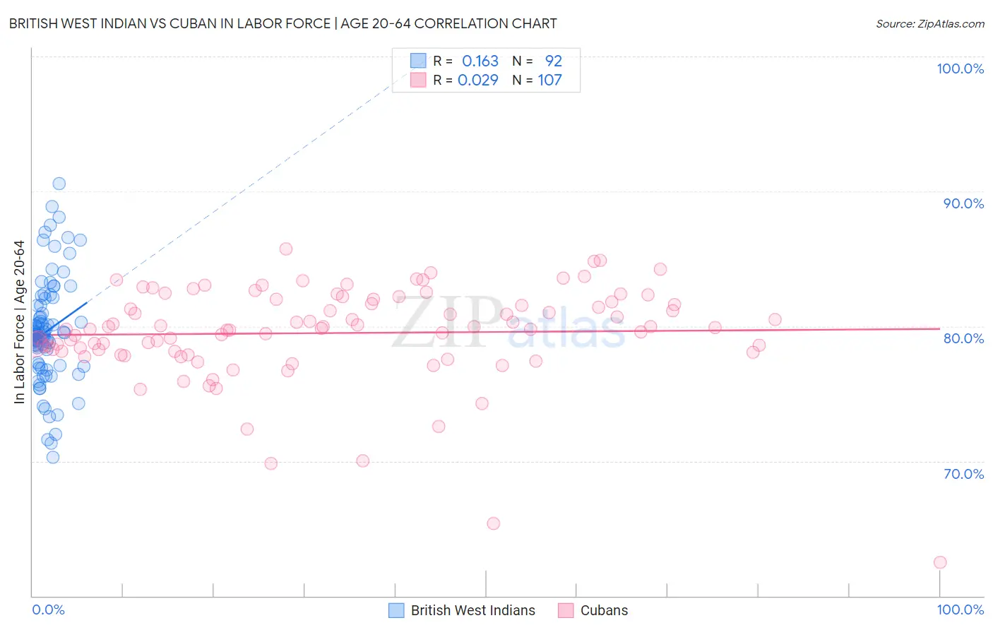 British West Indian vs Cuban In Labor Force | Age 20-64