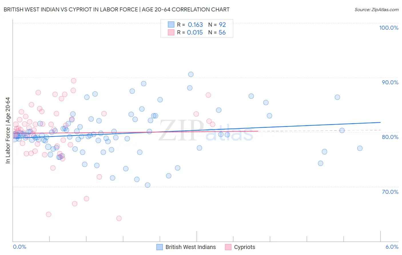 British West Indian vs Cypriot In Labor Force | Age 20-64