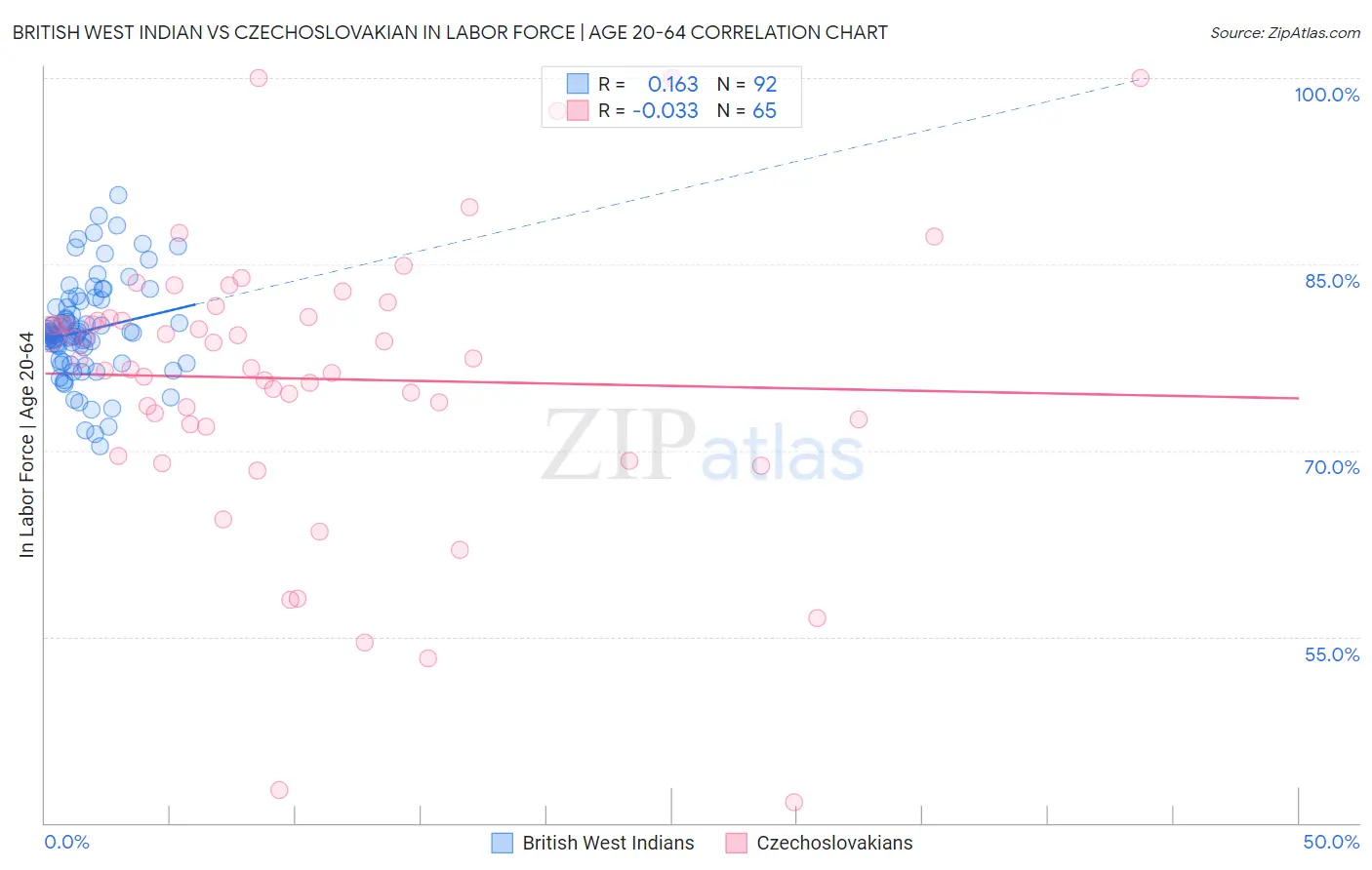 British West Indian vs Czechoslovakian In Labor Force | Age 20-64