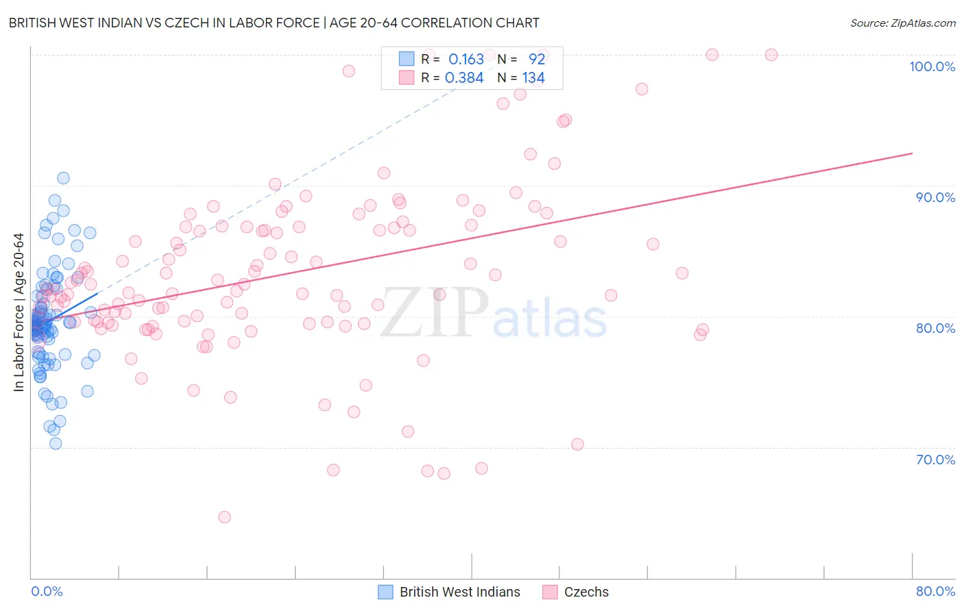 British West Indian vs Czech In Labor Force | Age 20-64