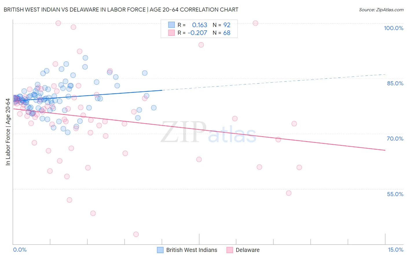 British West Indian vs Delaware In Labor Force | Age 20-64