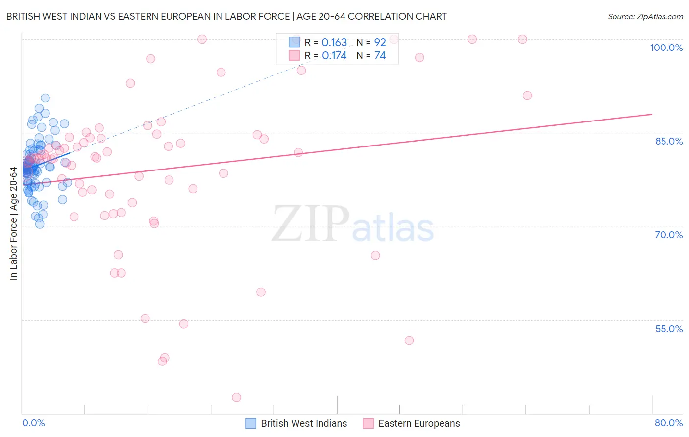 British West Indian vs Eastern European In Labor Force | Age 20-64