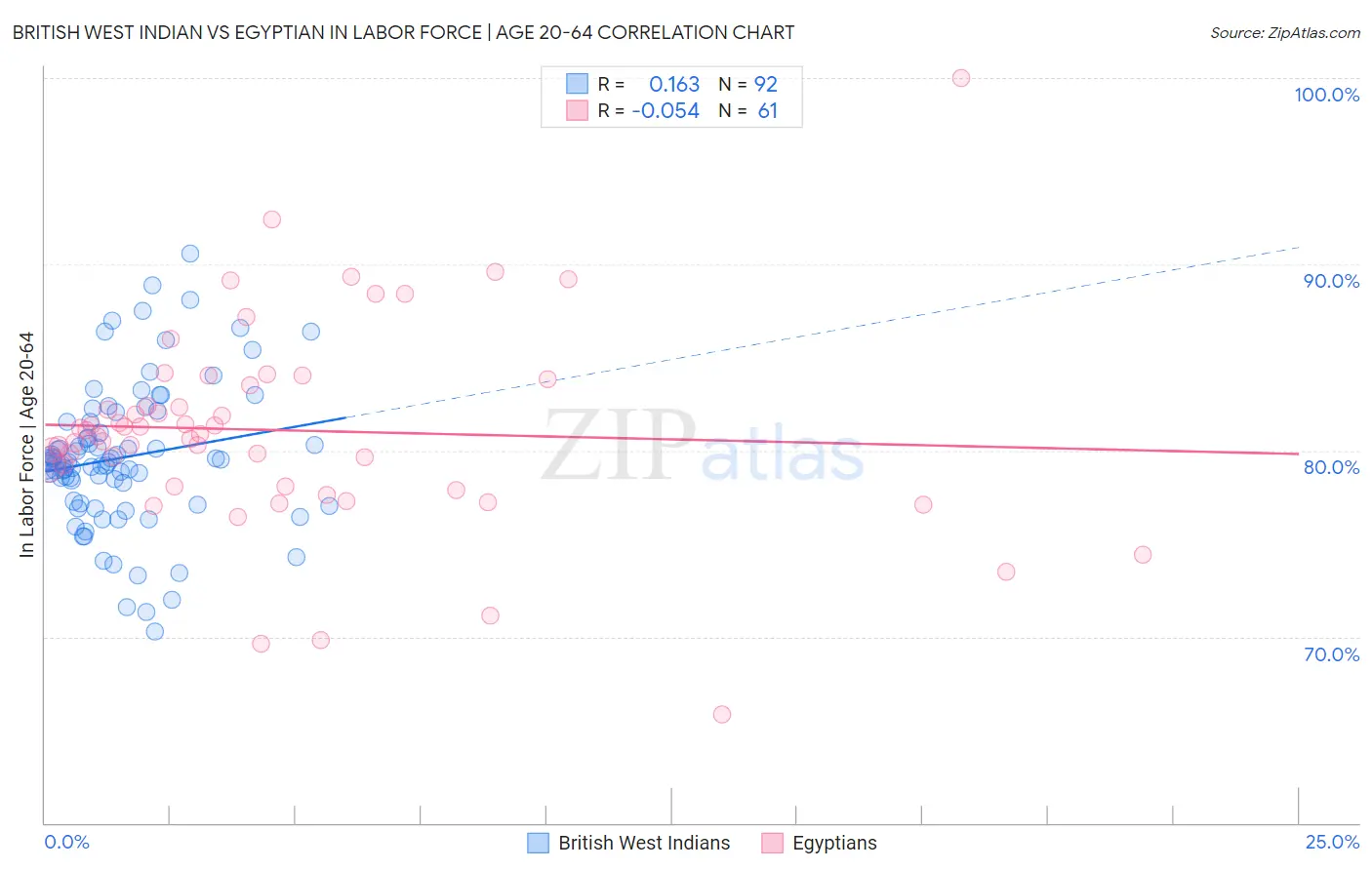 British West Indian vs Egyptian In Labor Force | Age 20-64