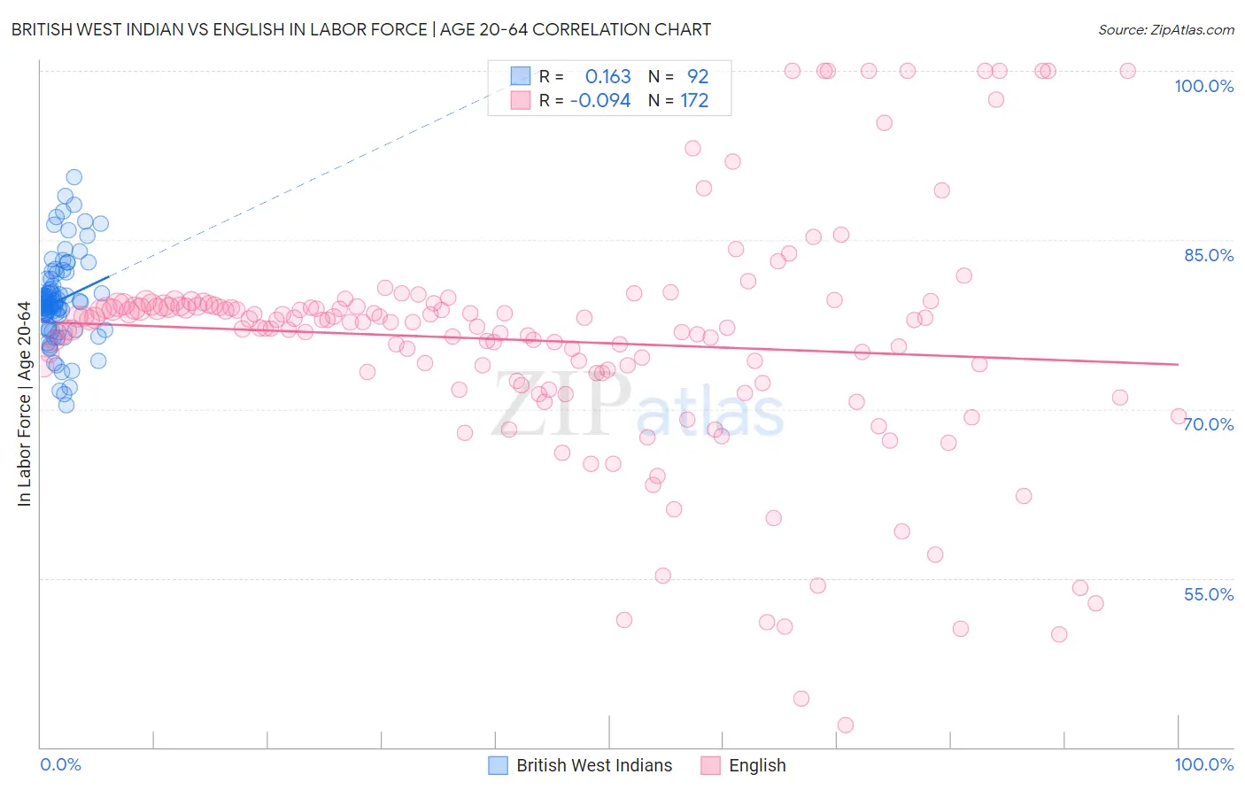 British West Indian vs English In Labor Force | Age 20-64