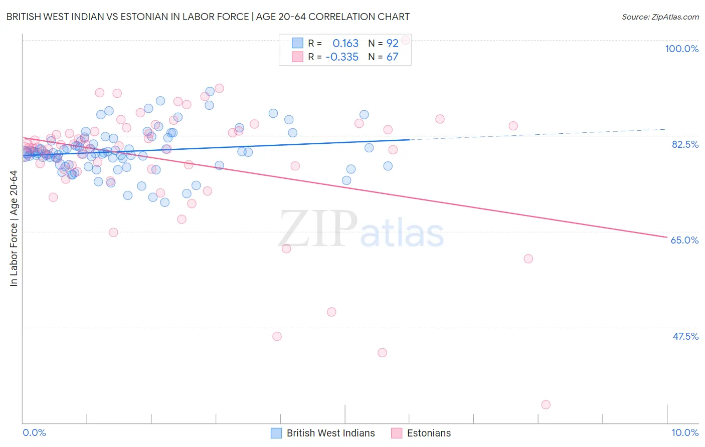 British West Indian vs Estonian In Labor Force | Age 20-64
