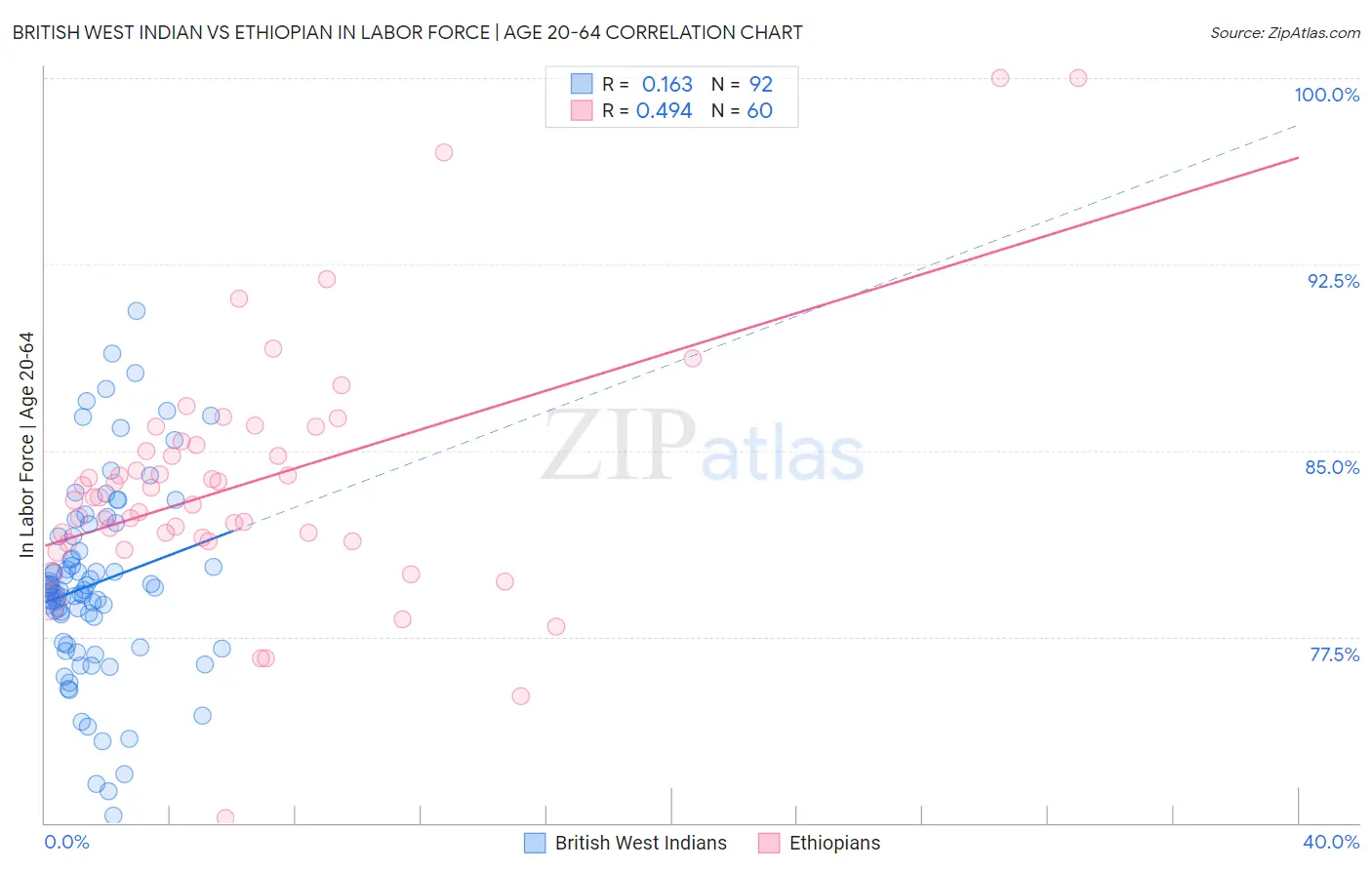 British West Indian vs Ethiopian In Labor Force | Age 20-64