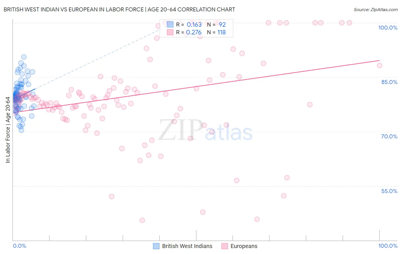 British West Indian vs European In Labor Force | Age 20-64