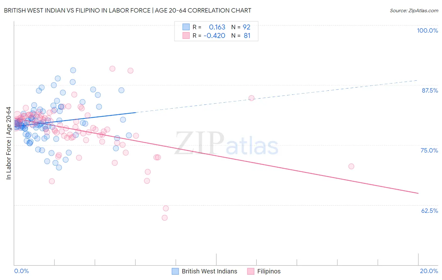 British West Indian vs Filipino In Labor Force | Age 20-64