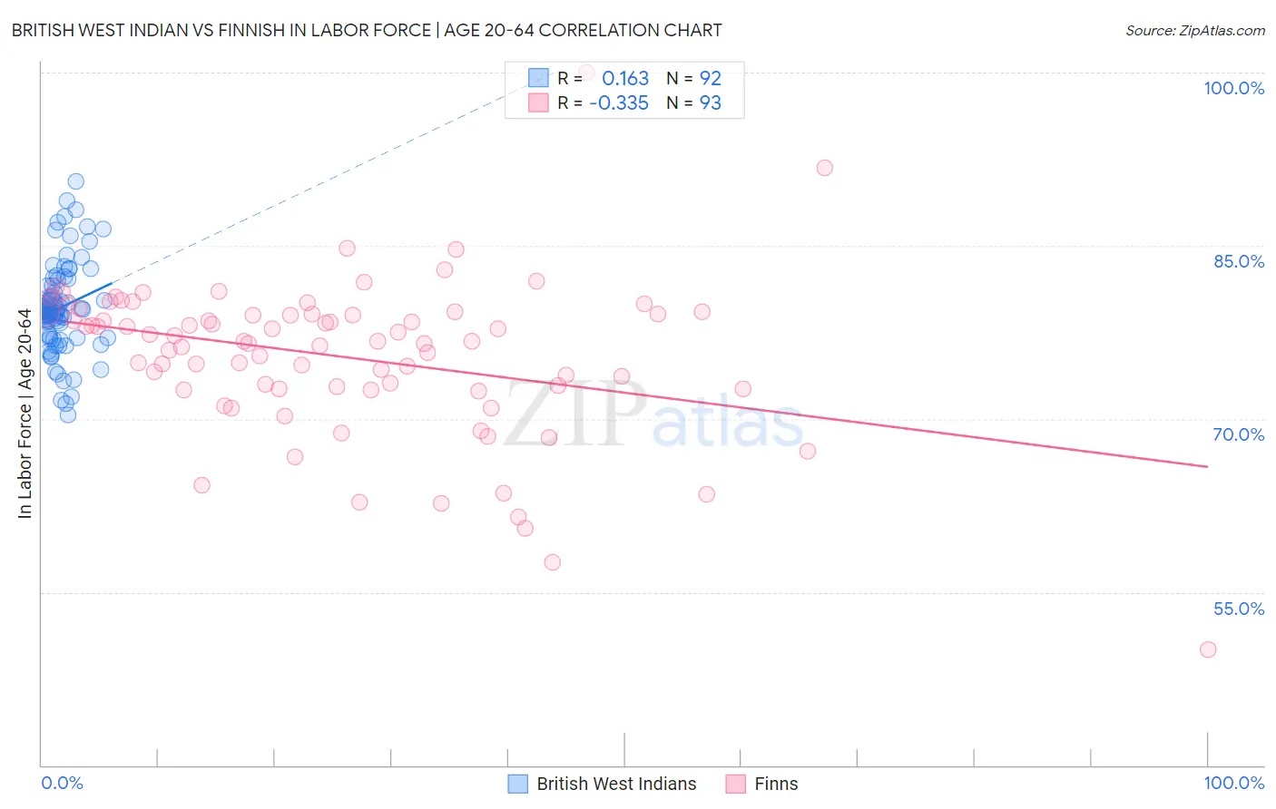 British West Indian vs Finnish In Labor Force | Age 20-64