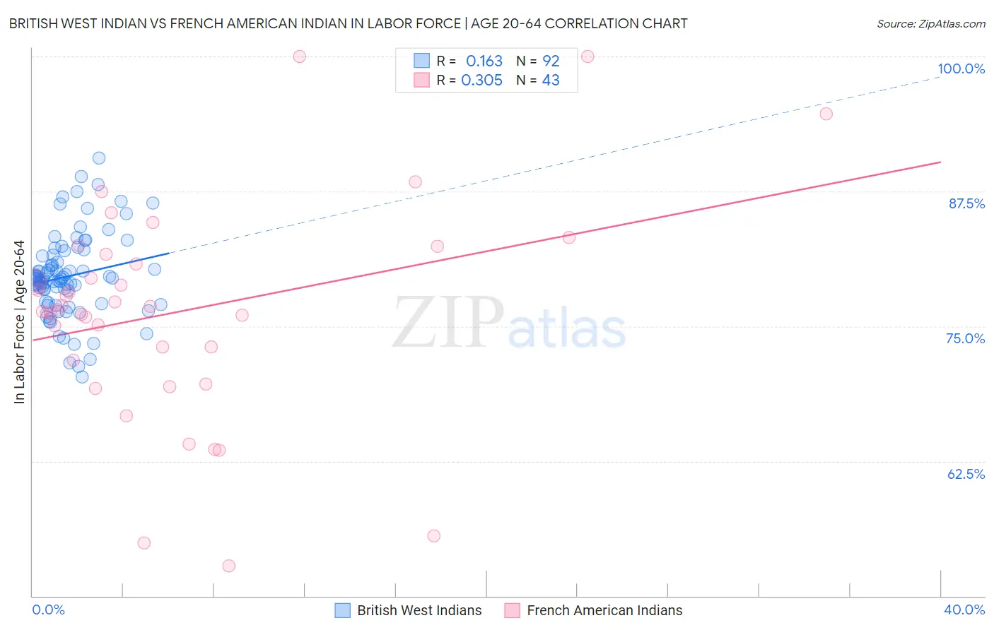 British West Indian vs French American Indian In Labor Force | Age 20-64