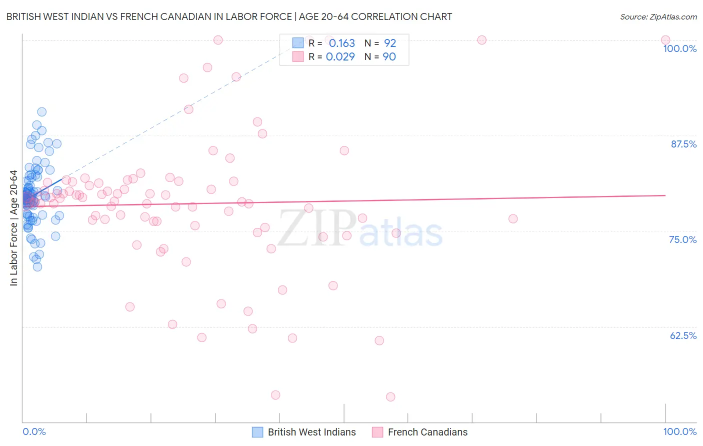 British West Indian vs French Canadian In Labor Force | Age 20-64